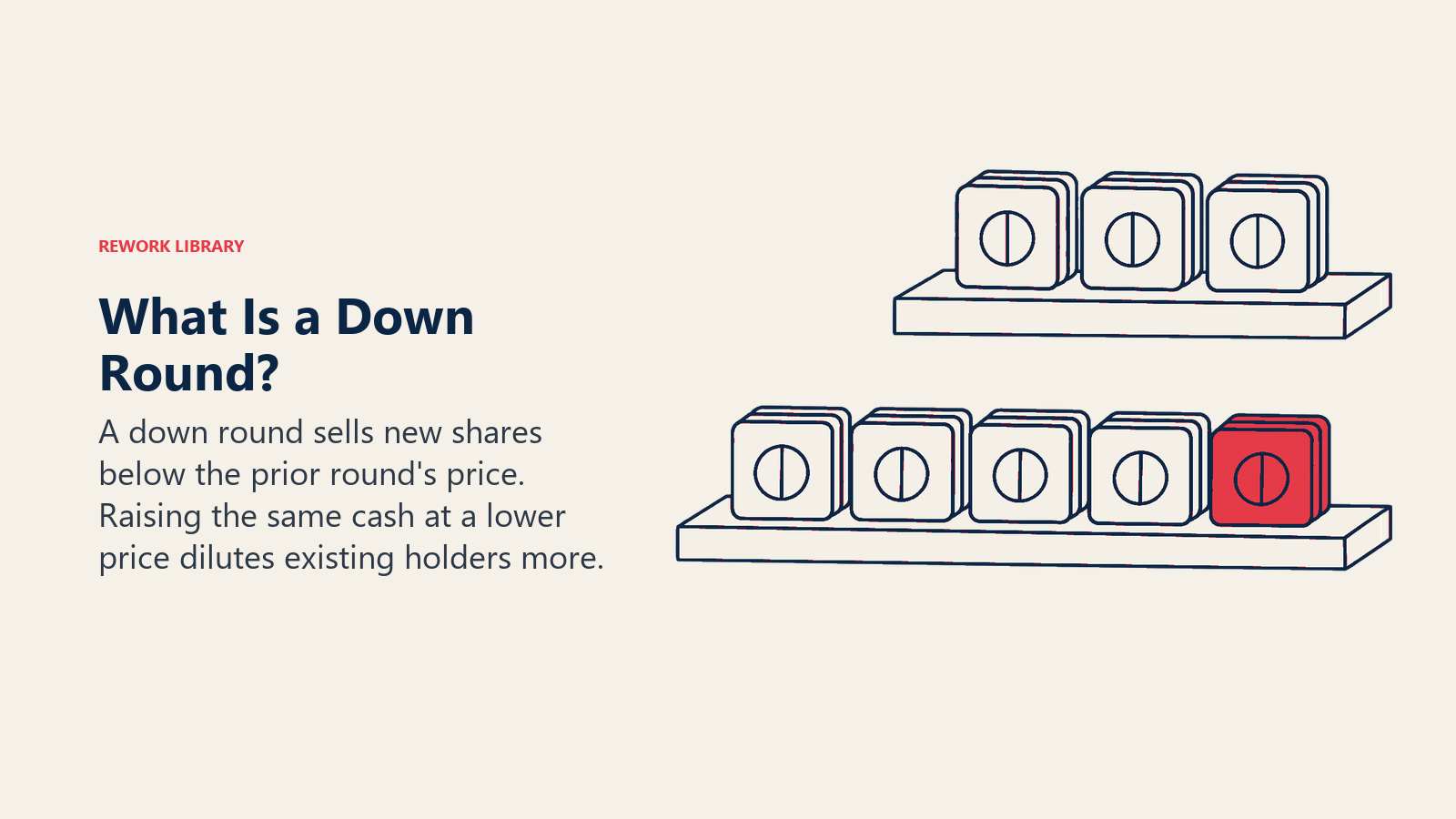 What Is a Down Round illustrated by lower-price shelf with more share tokens.