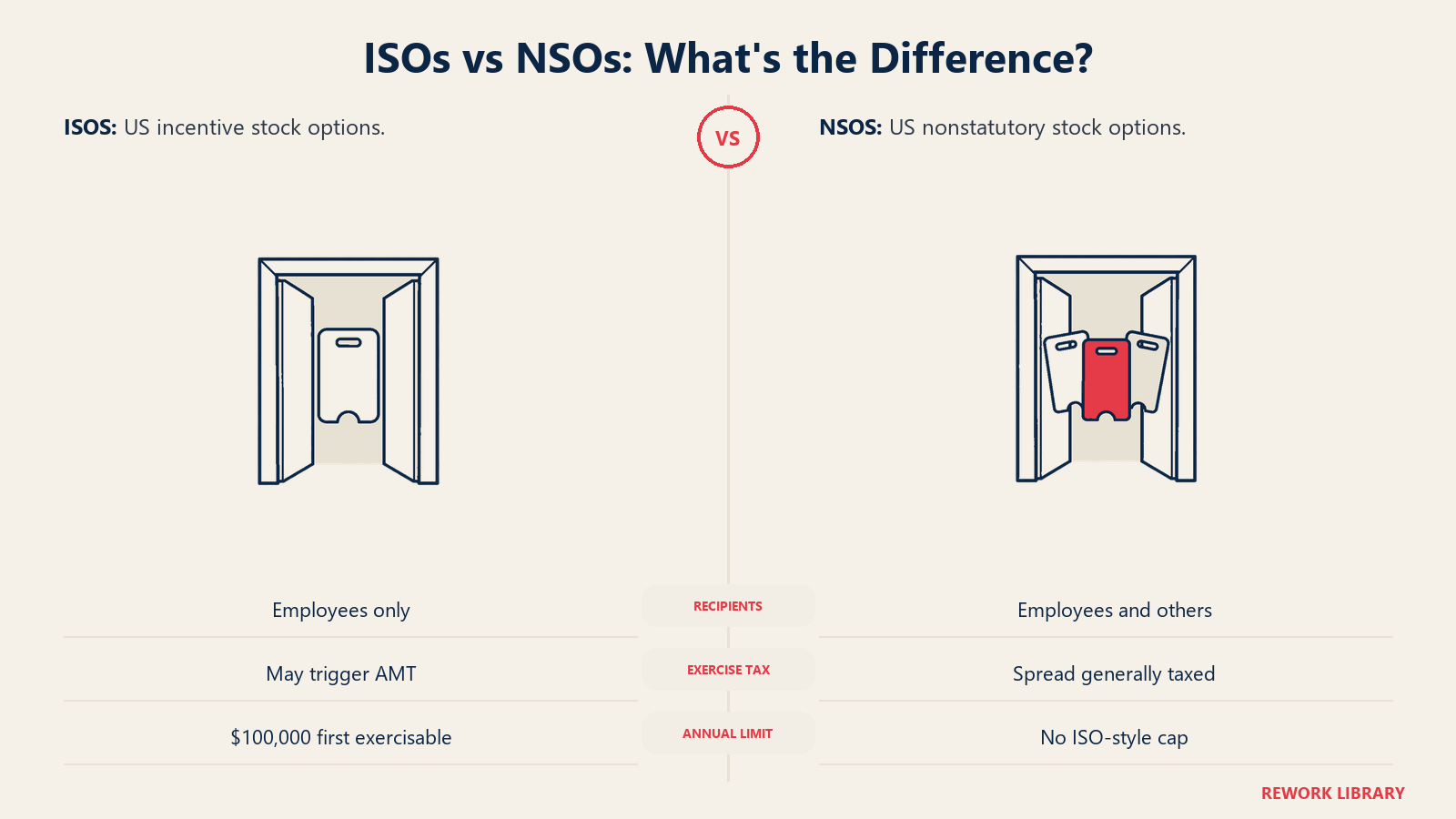 Employee-only ISO doorway contrasted with broader NSO service-provider access
