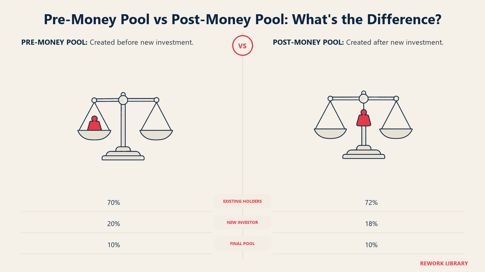 Pre-money option pool burdens existing holders while a post-money pool spreads dilution to the investor