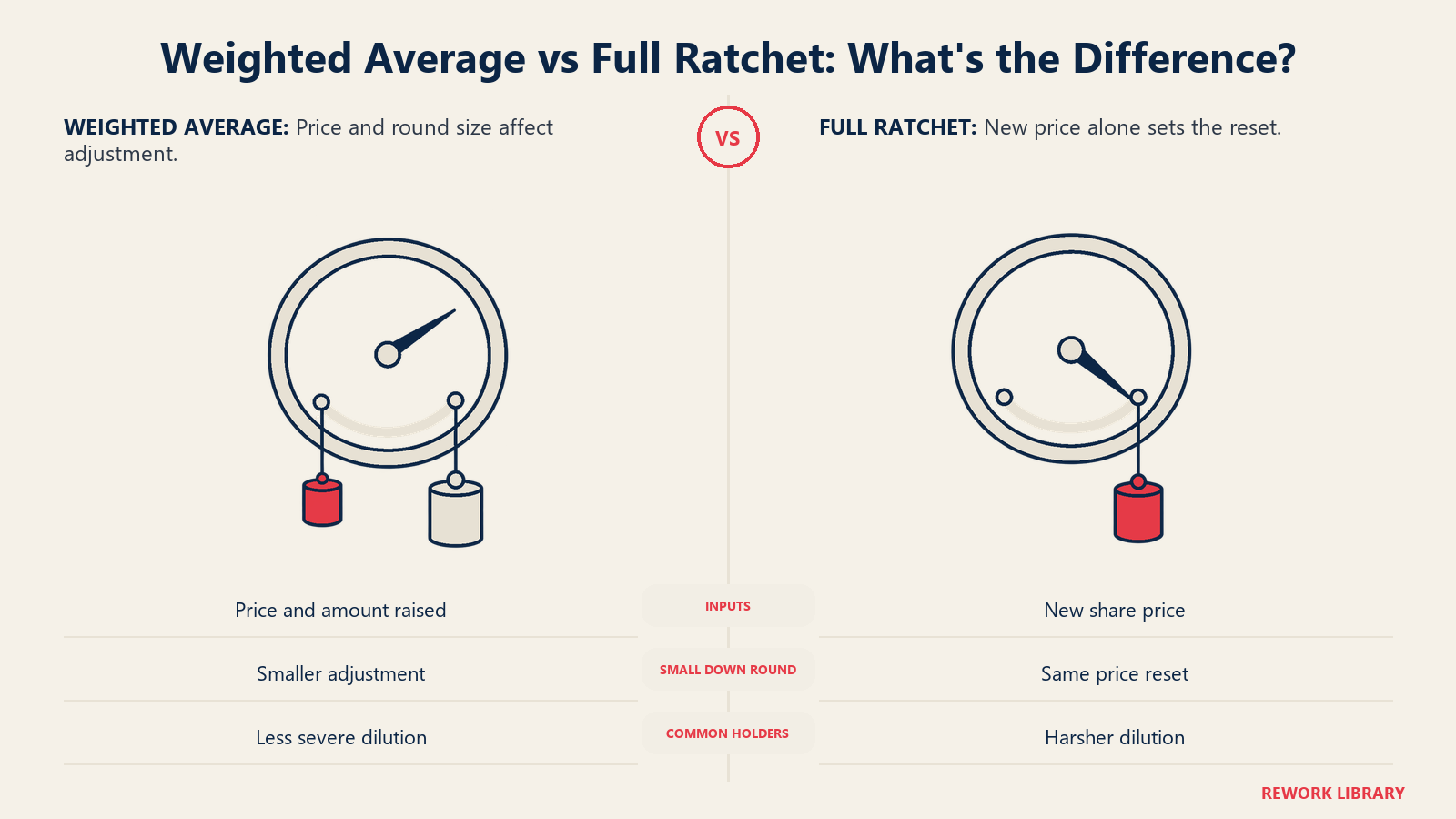 Damped weighted-average conversion adjustment compared with a full-ratchet reset to the new price