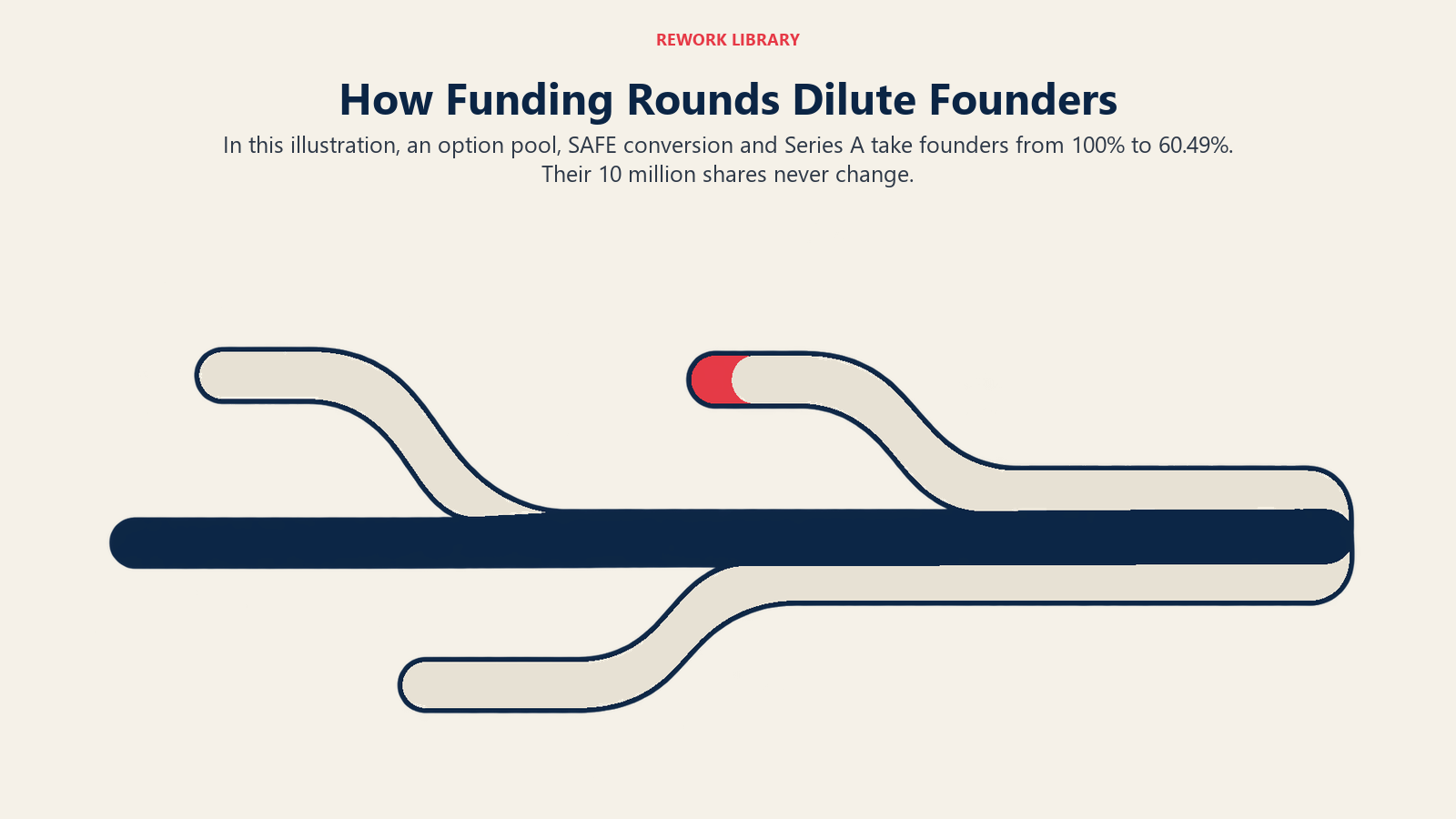 Constant founder ribbon alongside three added ownership lanes for pool, SAFE and Series A