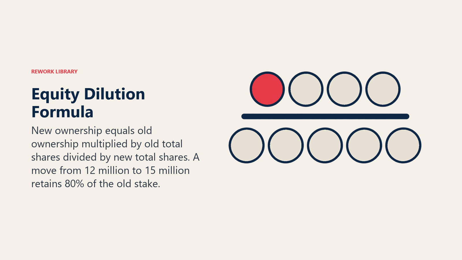 Fixed holder tokens above a fraction bar and a larger fully diluted share denominator below