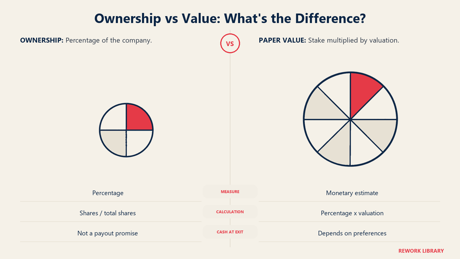 Small company ownership portion contrasted with a smaller percentage of a larger company valuation