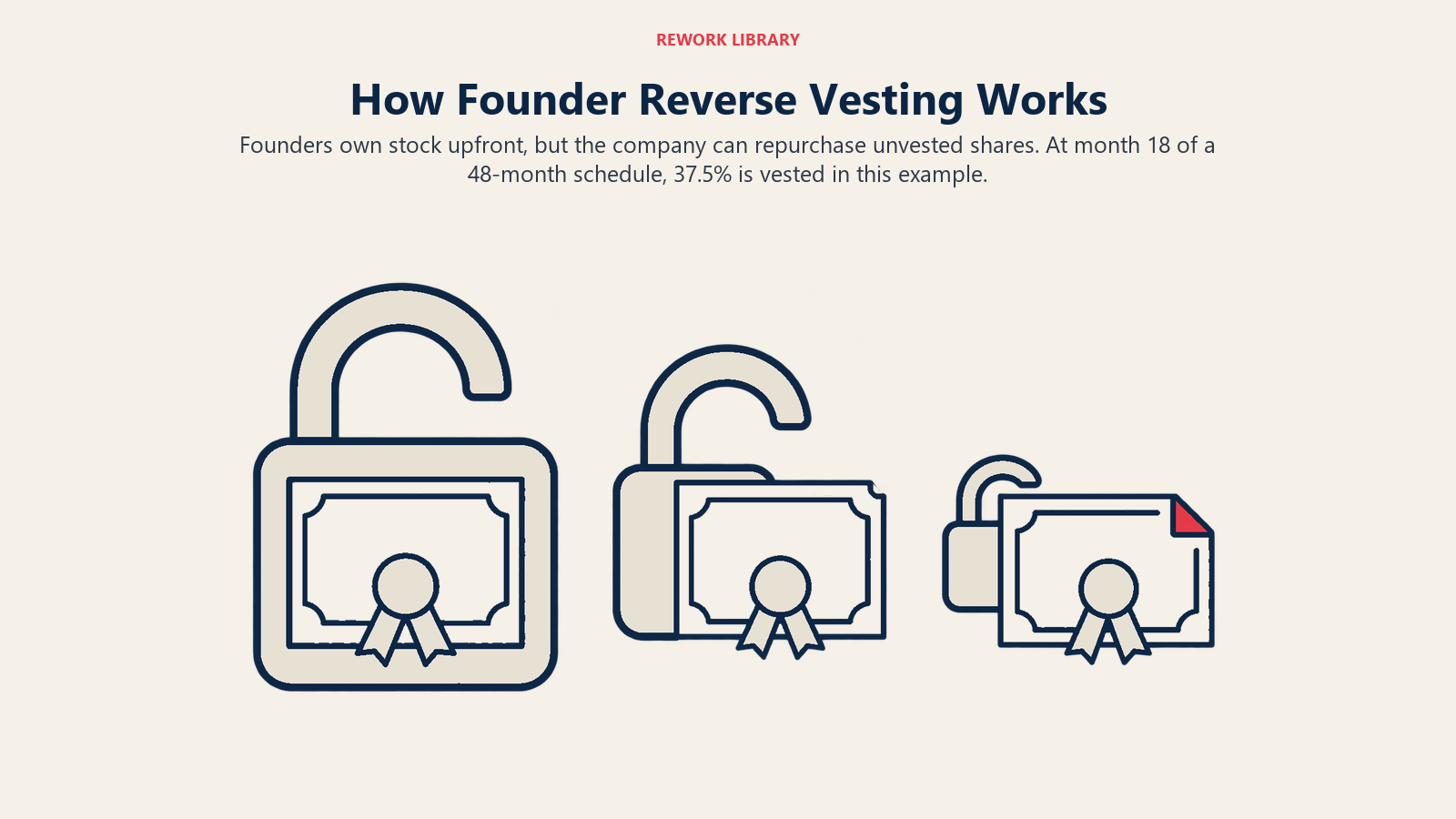 Same founder certificate progressively released from a shrinking company repurchase lock