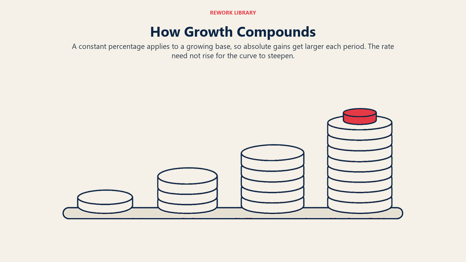 How Growth Compounds illustrated by expanding retained bases