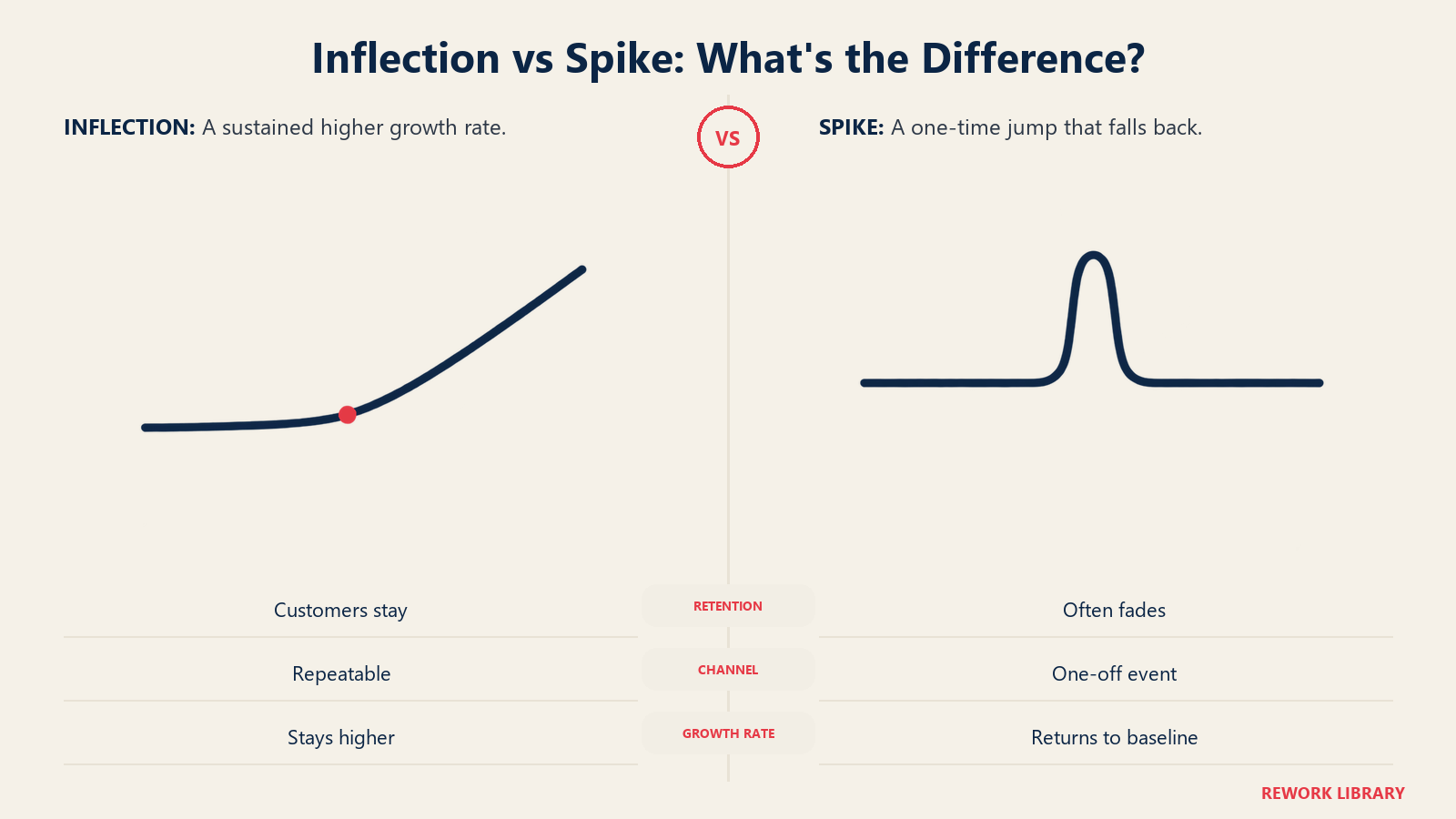 Inflection vs Spike: What's the Difference illustrated by paired growth traces