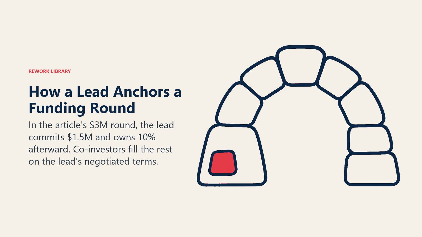 How a Lead Anchors a Funding Round illustrated by largest cornerstone supports smaller commitments.