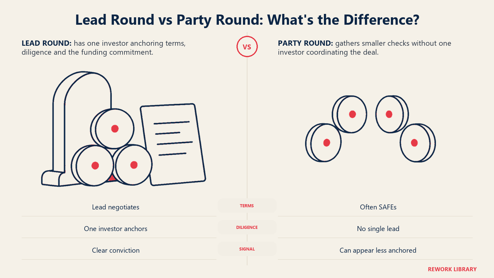 Lead Round vs Party Round: What's the Difference illustrated by anchored commitments vs loose independent tokens.