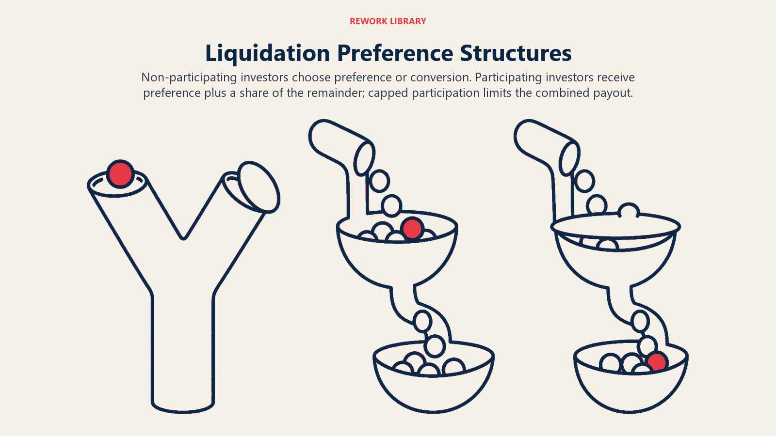 Liquidation Preference Structures illustrated by choice fork double dip capped vessel.