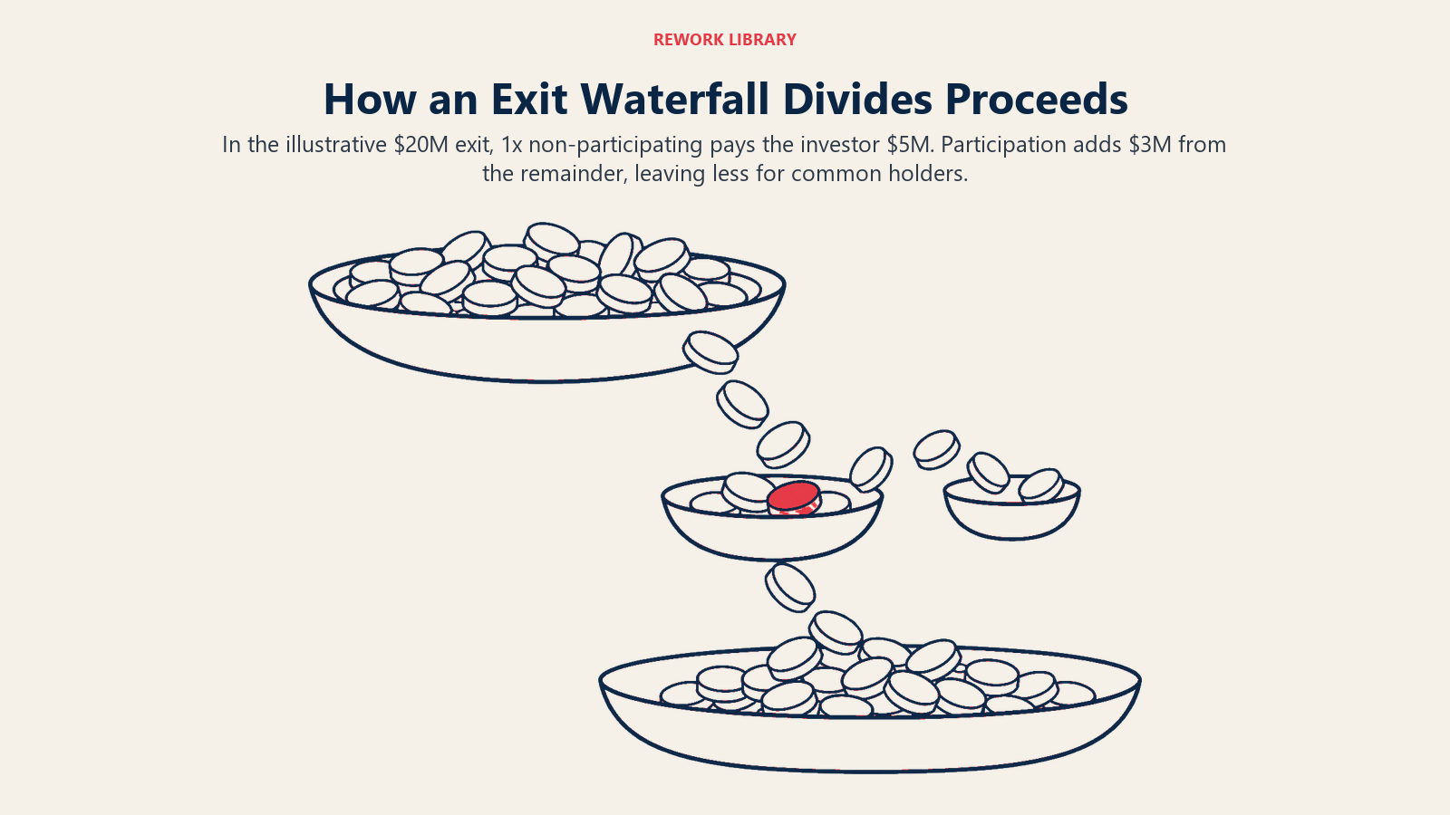 How an Exit Waterfall Divides Proceeds illustrated by sale proceeds flowing into preferred then common reservoirs.