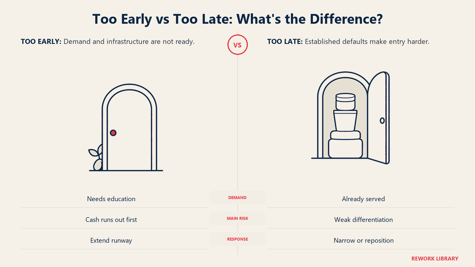 Too Early vs Too Late: What's the Difference illustrated by launch doors before and after window