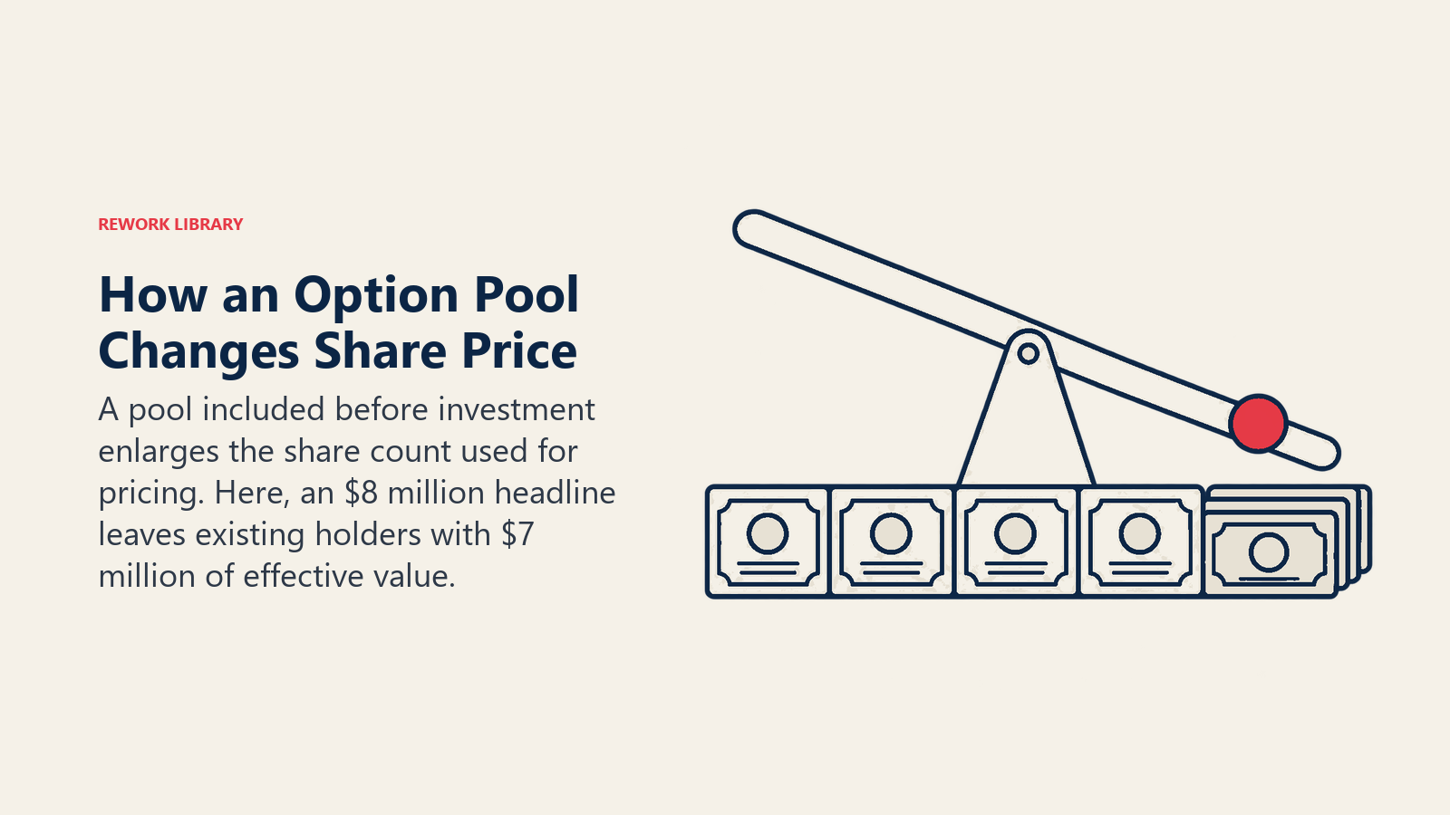 Added pre-money option reserve broadens the share base beneath a lower share-price lever