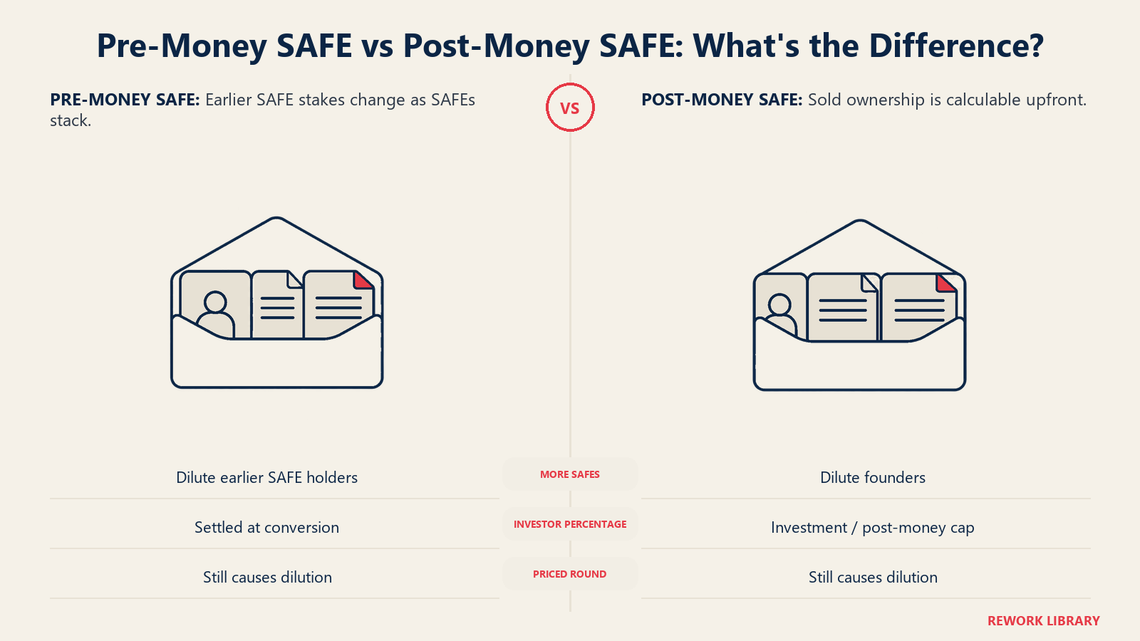 Additional SAFE compresses earlier SAFE allocation under pre-money but founder allocation under post-money