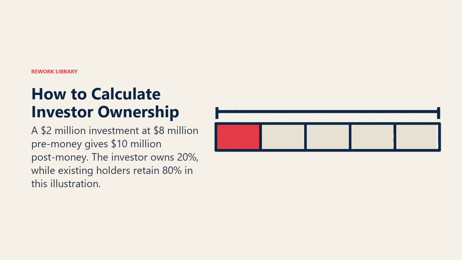 Investment block measured as a fraction of combined post-money company value