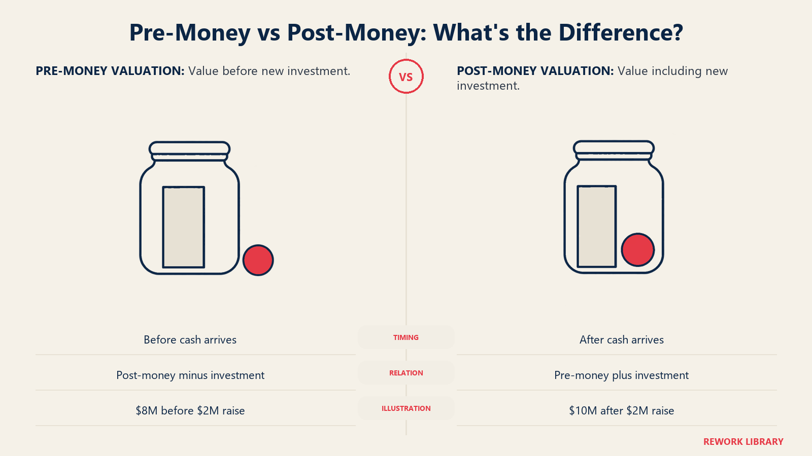 Company valuation vessel before cash arrives compared with a vessel containing company value plus new investment