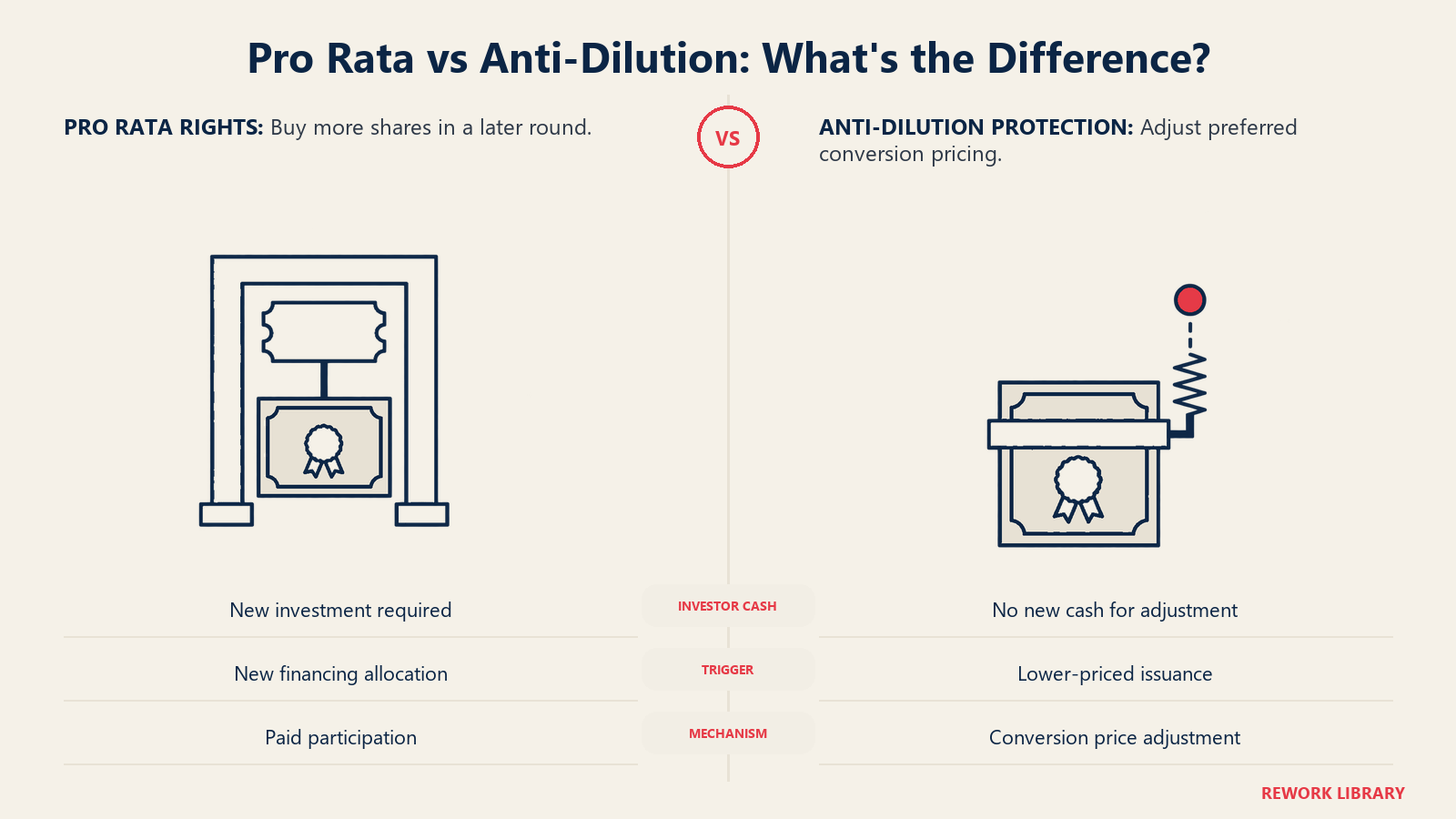 Cash-funded pro rata purchase contrasted with anti-dilution conversion-price adjustment