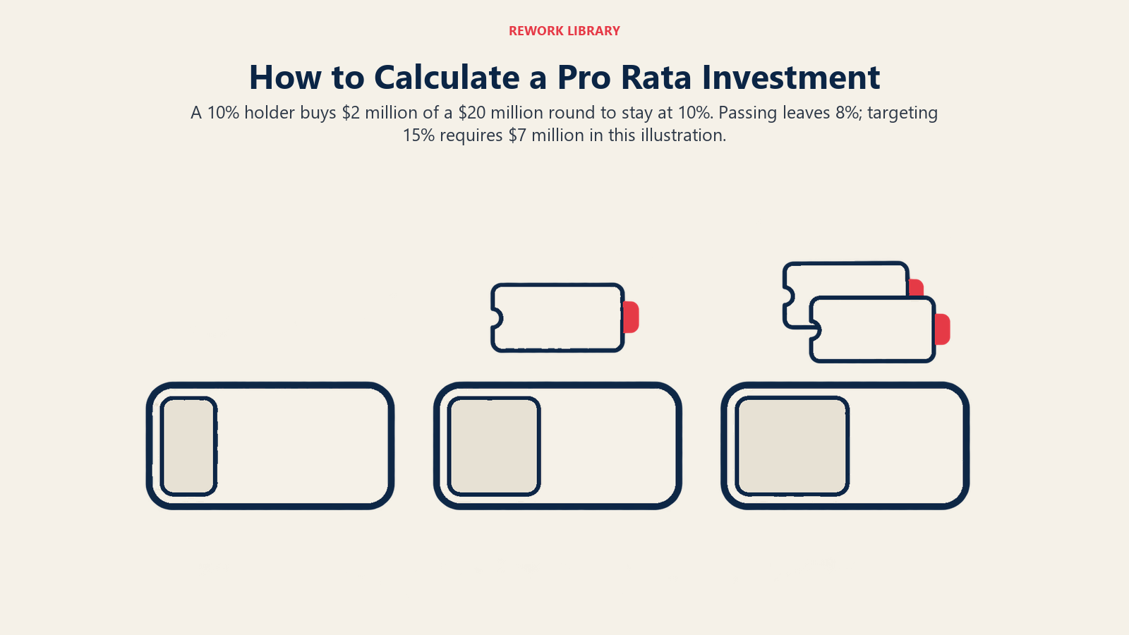 Three allocation trays illustrate passing, maintaining ownership through pro rata and buying a larger stake
