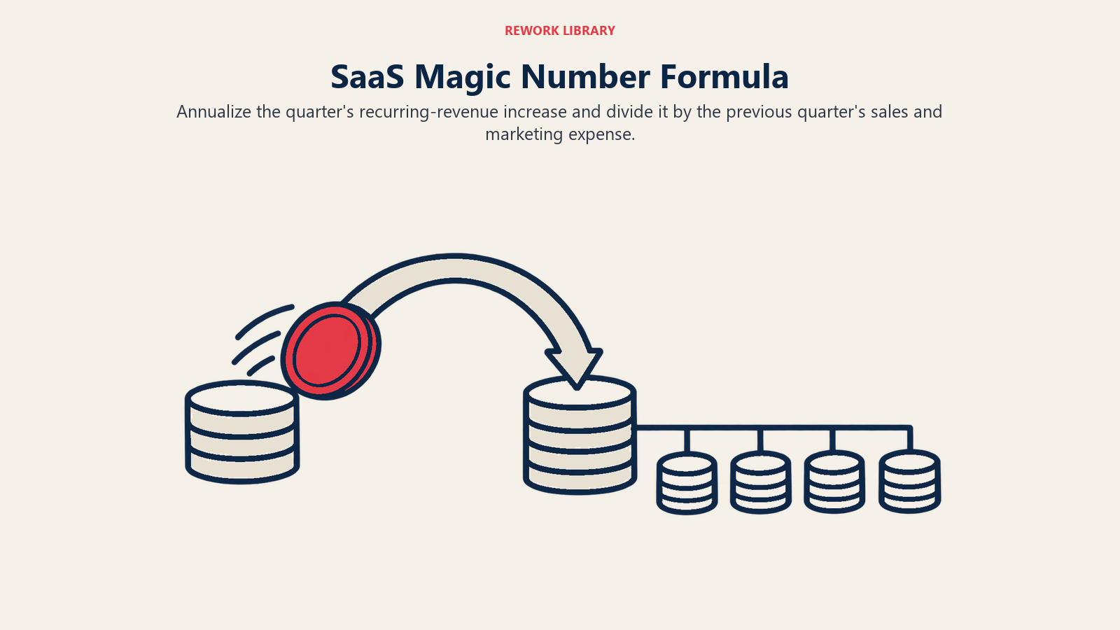 Fórmula do magic number de SaaS: anualize o aumento da receita recorrente do trimestre e divida pelas despesas de vendas e marketing do trimestre anterior.