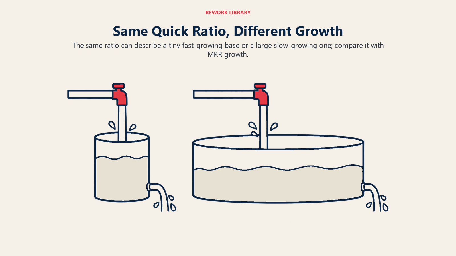 Quick Ratio yang Sama, Pertumbuhan Berbeda: Rasio yang sama bisa menggambarkan basis kecil yang tumbuh cepat atau basis besar yang tumbuh lambat; bandingkan dengan pertumbuhan MRR.