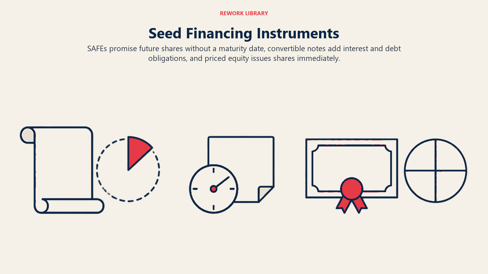 Seed Financing Instruments illustrated by instruments: The section contrasts three instruments, so a wide three-option source preserves the full choice set.