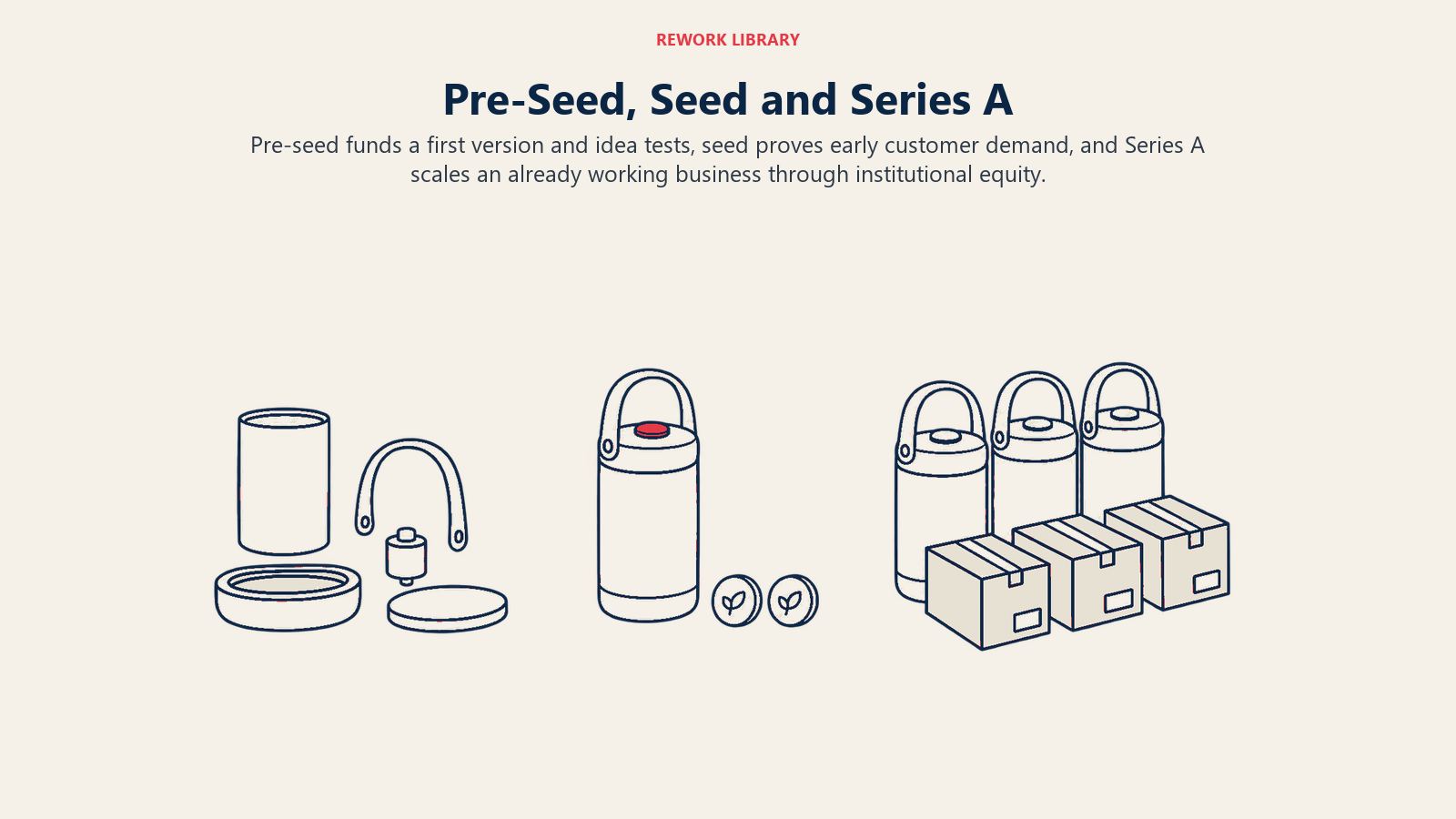 Pre-Seed, Seed and Series A illustrated by prototypes: The three stages differ in proof required and use of funds; avoid implying universal round sizes.