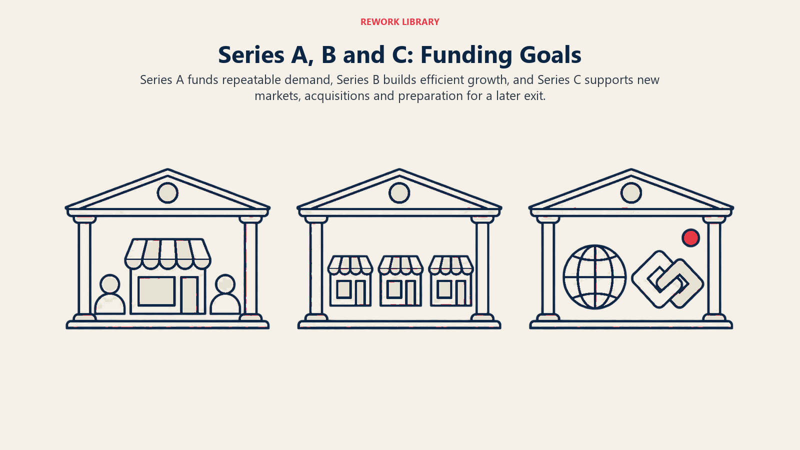 Series A, B, dan C: Tujuan Pendanaan diilustrasikan dengan cakupan pertumbuhan: Bagian ini membandingkan tiga tujuan tanpa mengklaim valuasi atau ambang pendapatan yang baku.