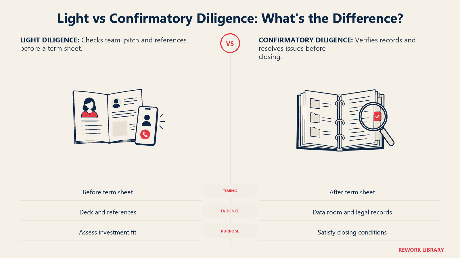 Light vs Confirmatory Diligence: What's the Difference? illustrated by review depth: Both layers are developed; the term sheet is the dividing event, not proof of committed money.