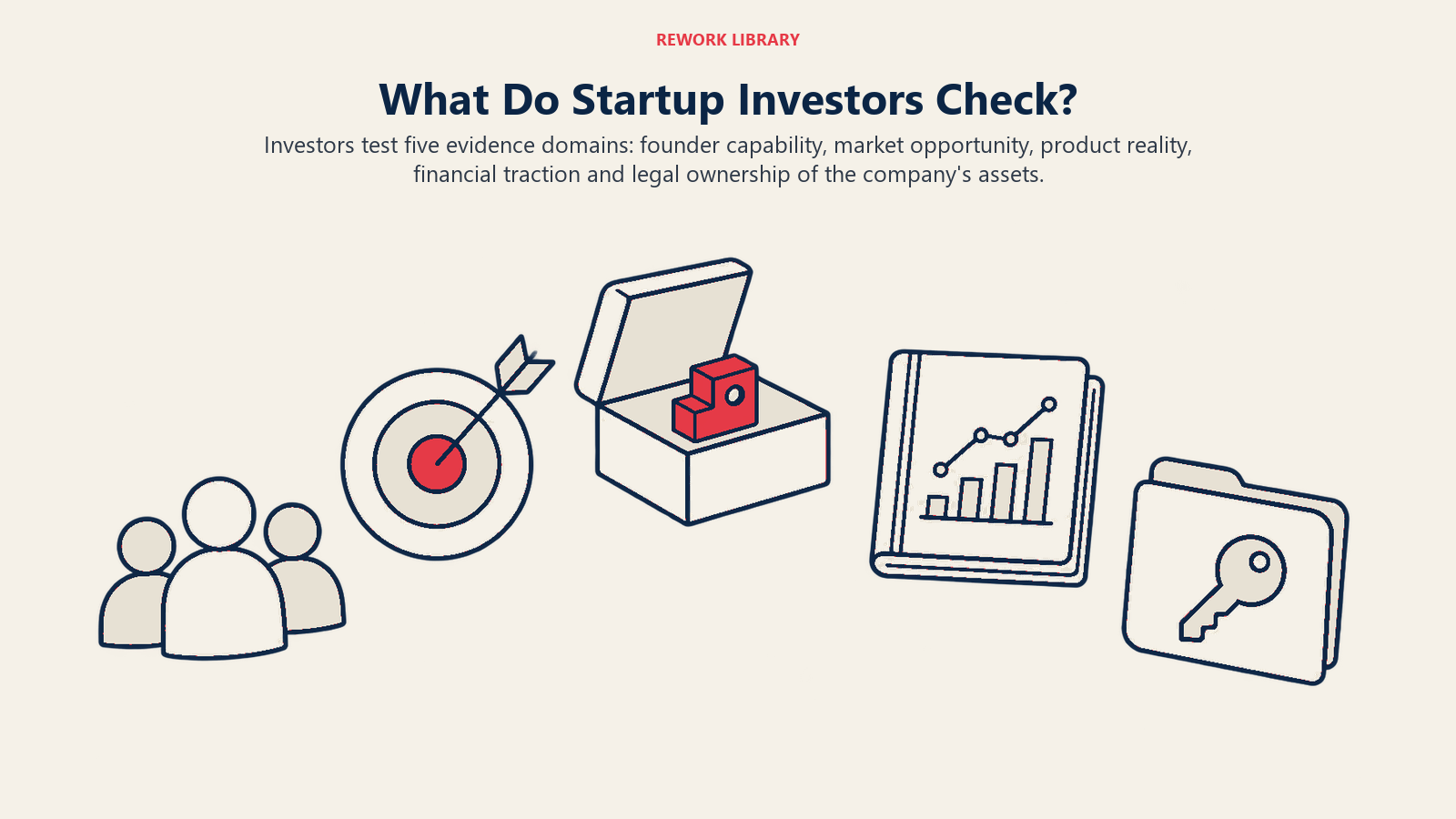 What Do Startup Investors Check? illustrated by review artifacts: Five diligence buckets directly match the article, including the most important team assessment.
