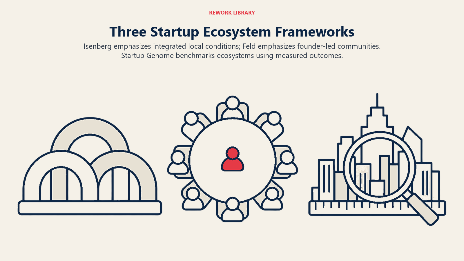Three Startup Ecosystem Frameworks: integrated arches, open community and benchmark lens