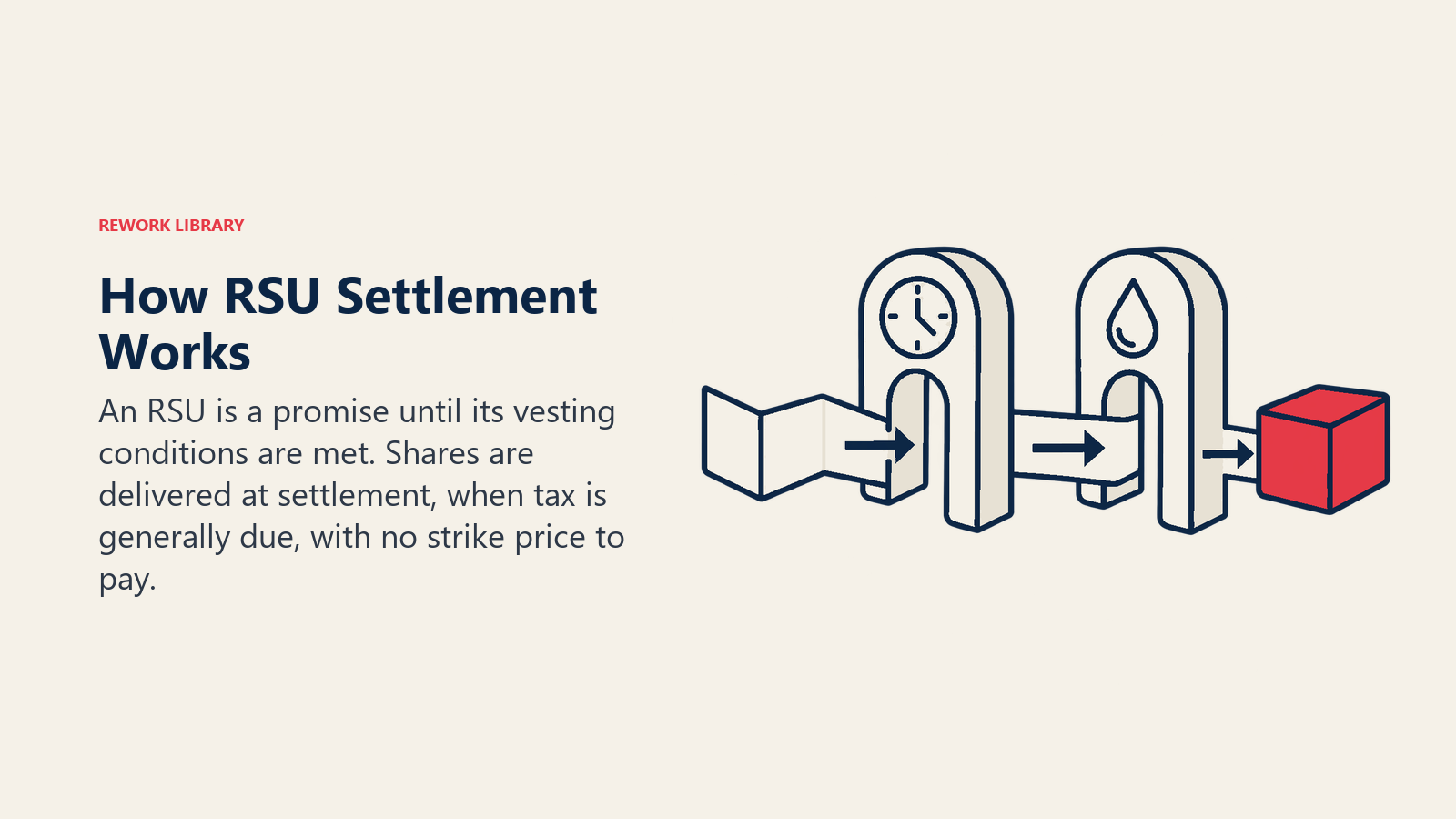 An RSU promise passes through service and liquidity conditions before a share is delivered at settlement.