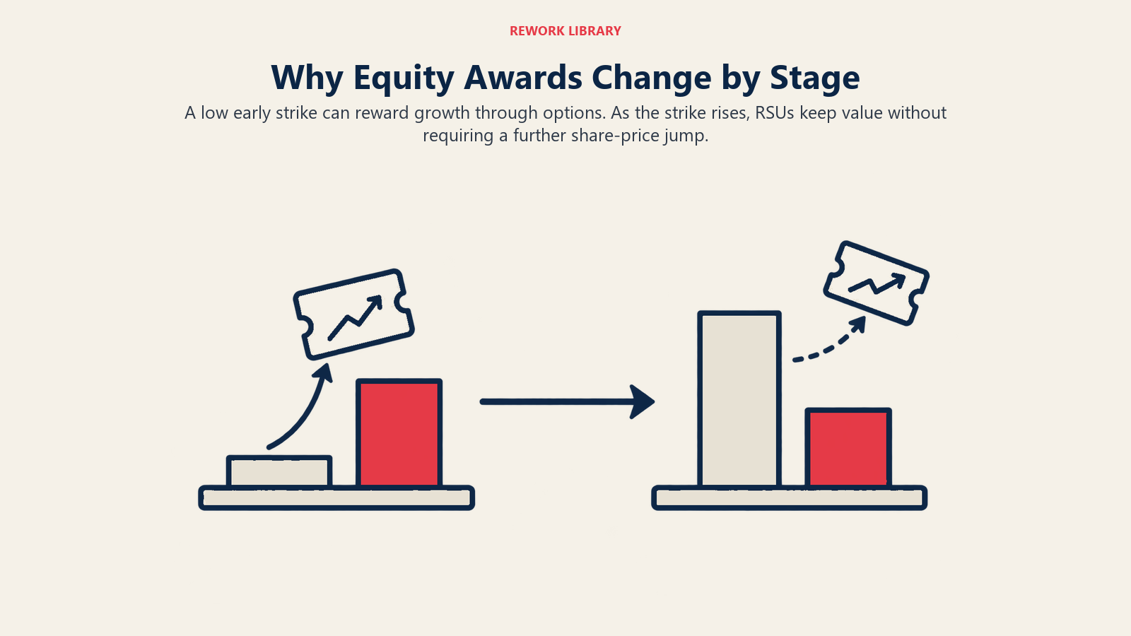 A low early strike favors option upside, while a higher later strike makes RSUs more dependable in a flat market.