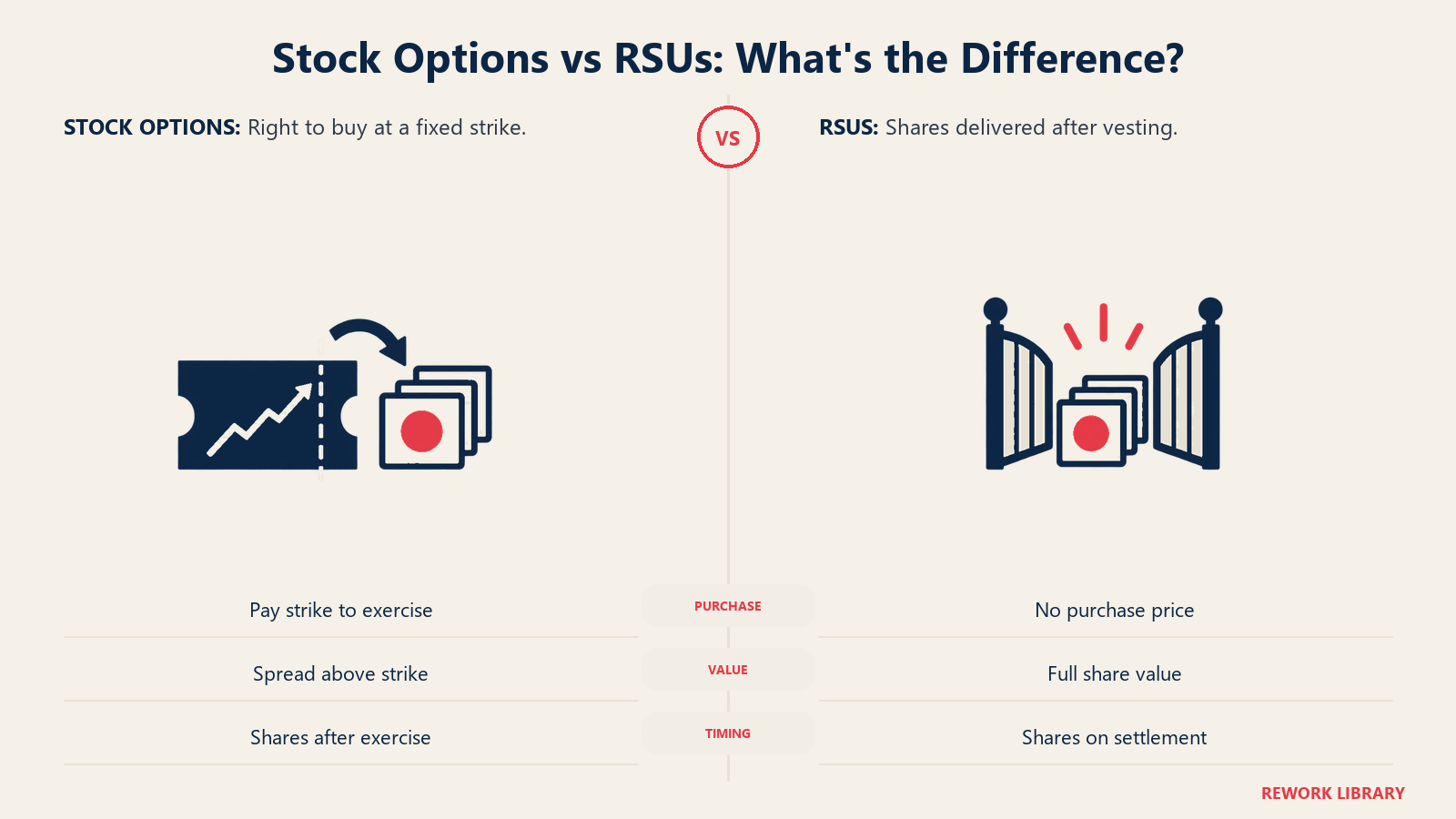 Stock options require payment of a strike price to acquire shares, while RSUs deliver shares after vesting without a purchase price.