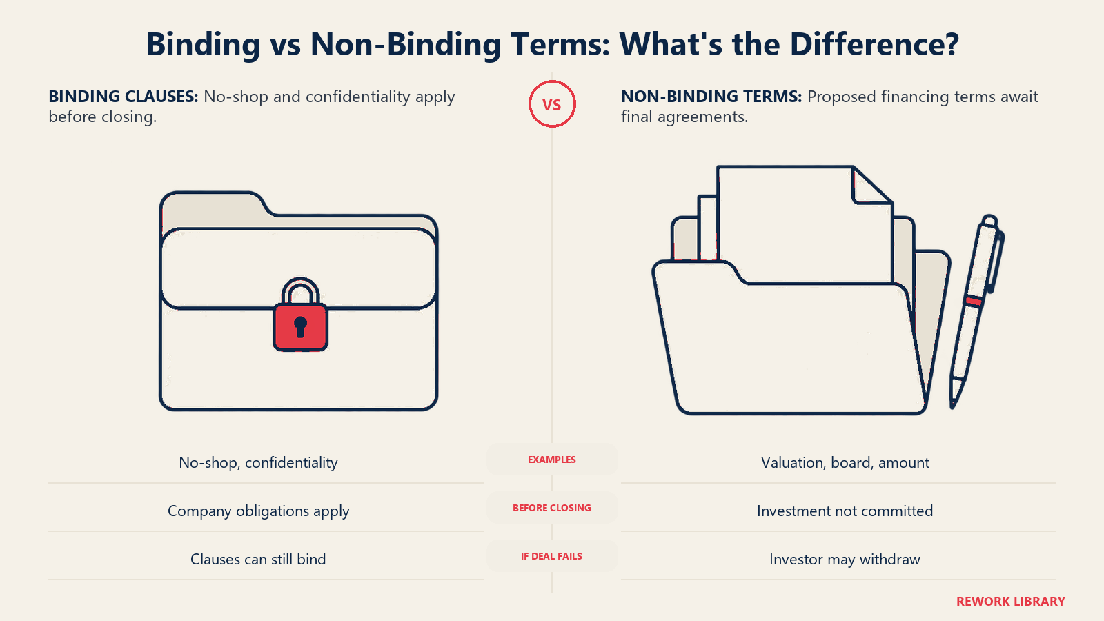 Binding vs Non-Binding Terms: What's the Difference? illustrated by obligation status: The article's NVCA model distinction makes non-binding economics different from binding exclusivity and confidentiality.