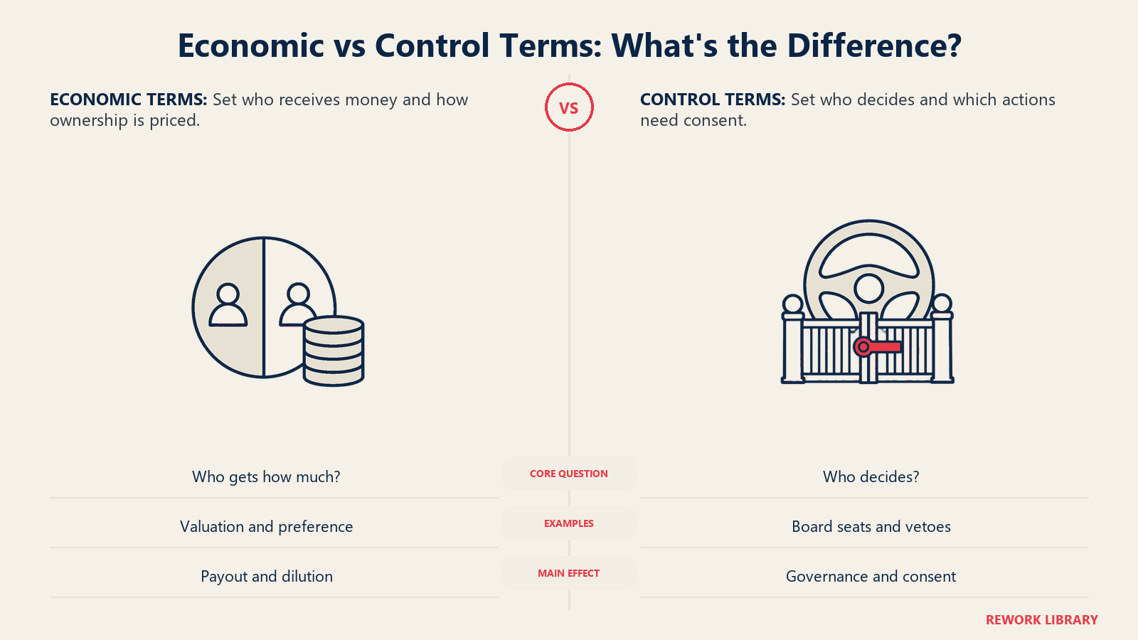 Economic vs Control Terms: What's the Difference? illustrated by allocation and steering: The contrast is economic distribution versus decision-making, not price alone.