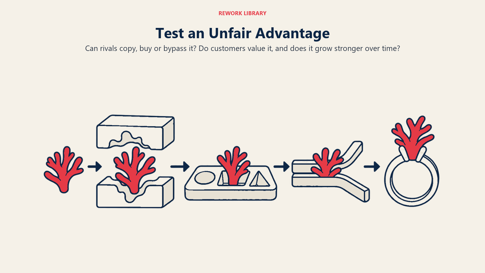Einen Unfair Advantage testen: Können Rivalen ihn kopieren, kaufen oder umgehen? Schätzen ihn die Kunden, und wird er mit der Zeit stärker?