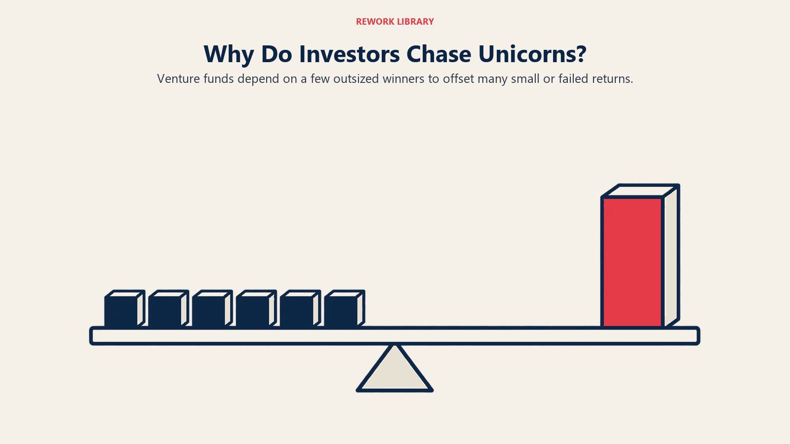 One outsized startup return offsets several small venture investments