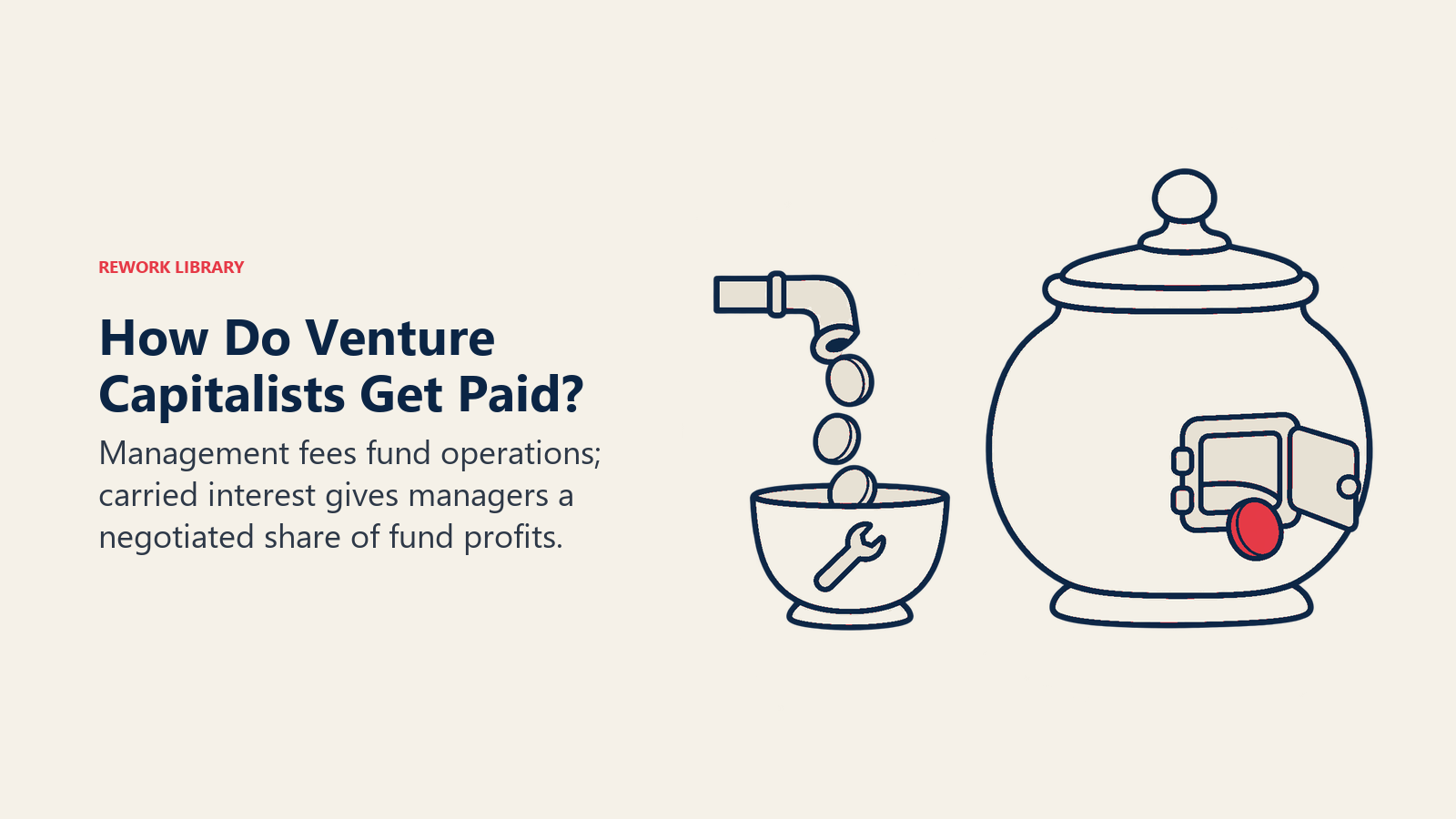 Como os investidores de venture capital ganham dinheiro? Ilustrado por taxa e lucro: as taxas cobrem os custos de operação independentemente do sucesso; o carry é uma parte dos ganhos, não de todo o dinheiro recebido.