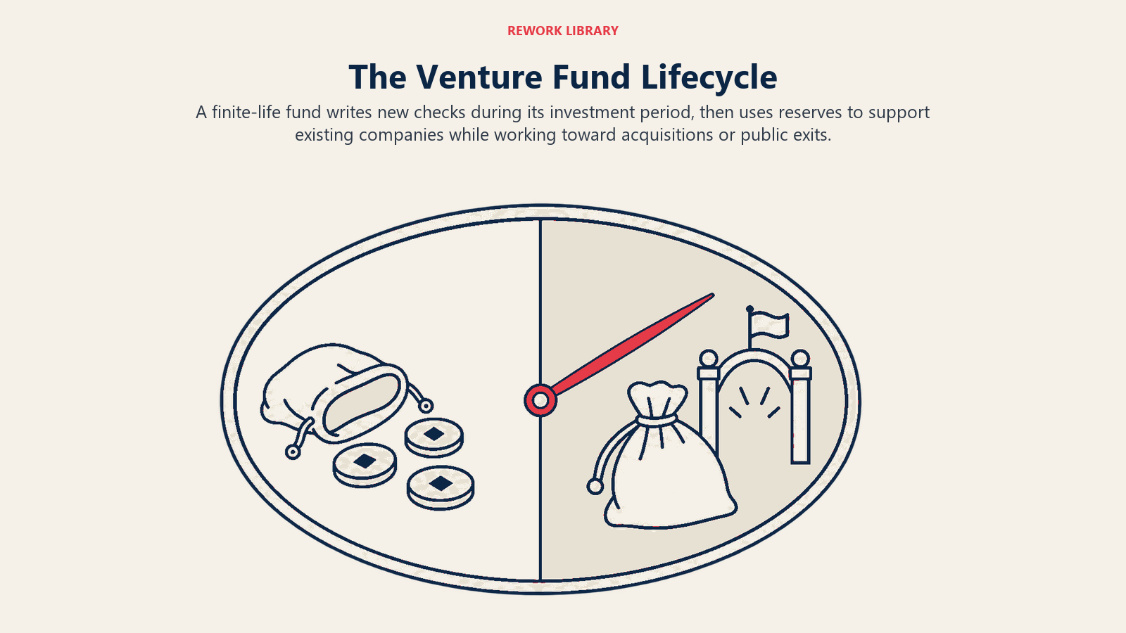 O ciclo de vida de um fundo de venture capital ilustrado por um relógio do fundo: investimento e colheita ocorrem dentro do relógio do fundo; as prorrogações significam que dez anos não é uma data de saída garantida.