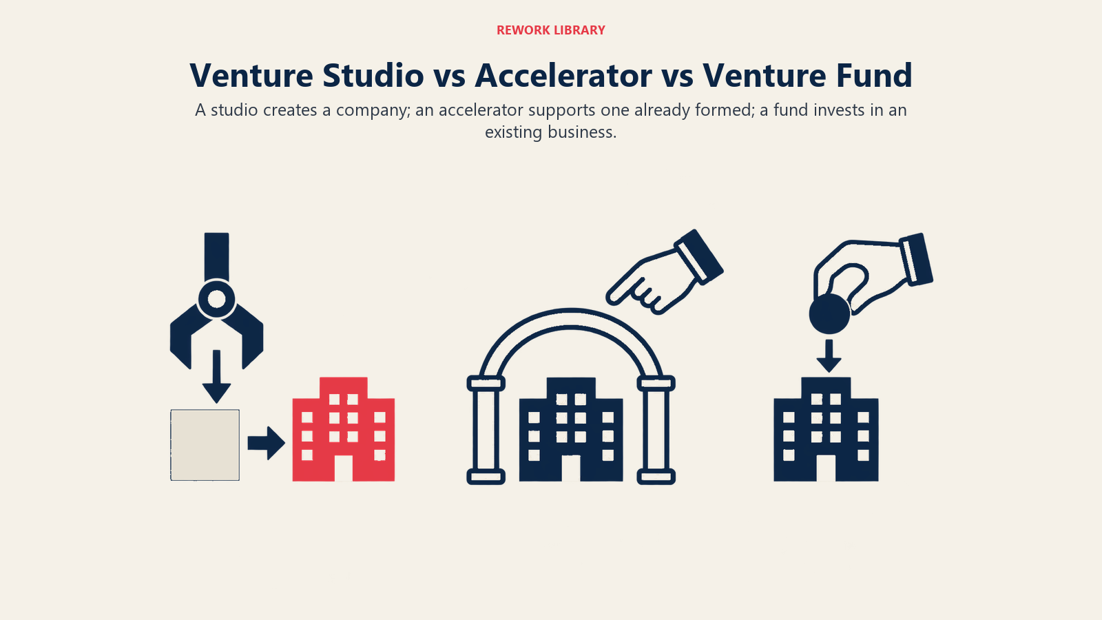 Three startup paths contrast company creation, accelerator support and venture investment