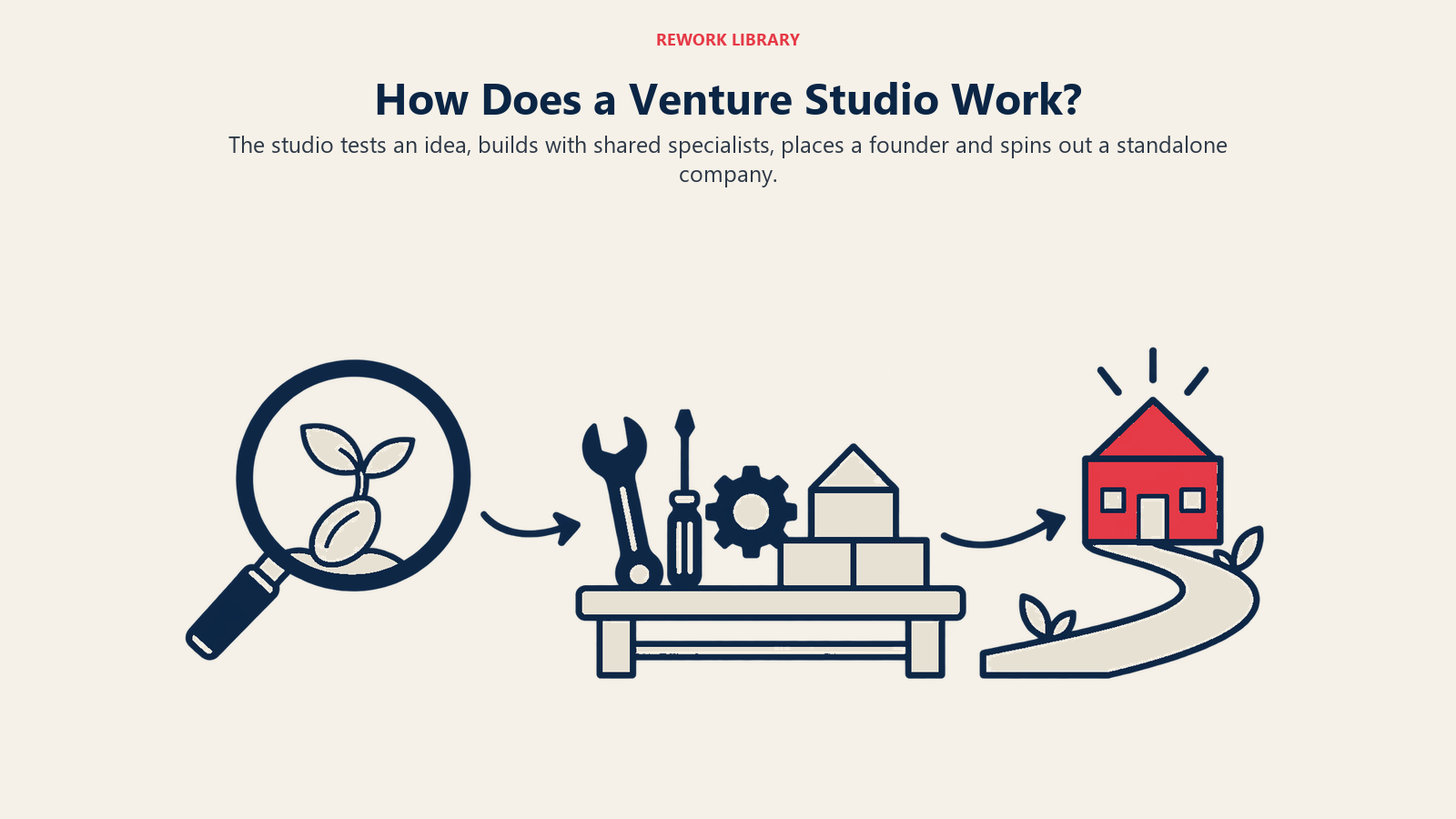 Venture studio process moves from tested idea through shared build to independent startup