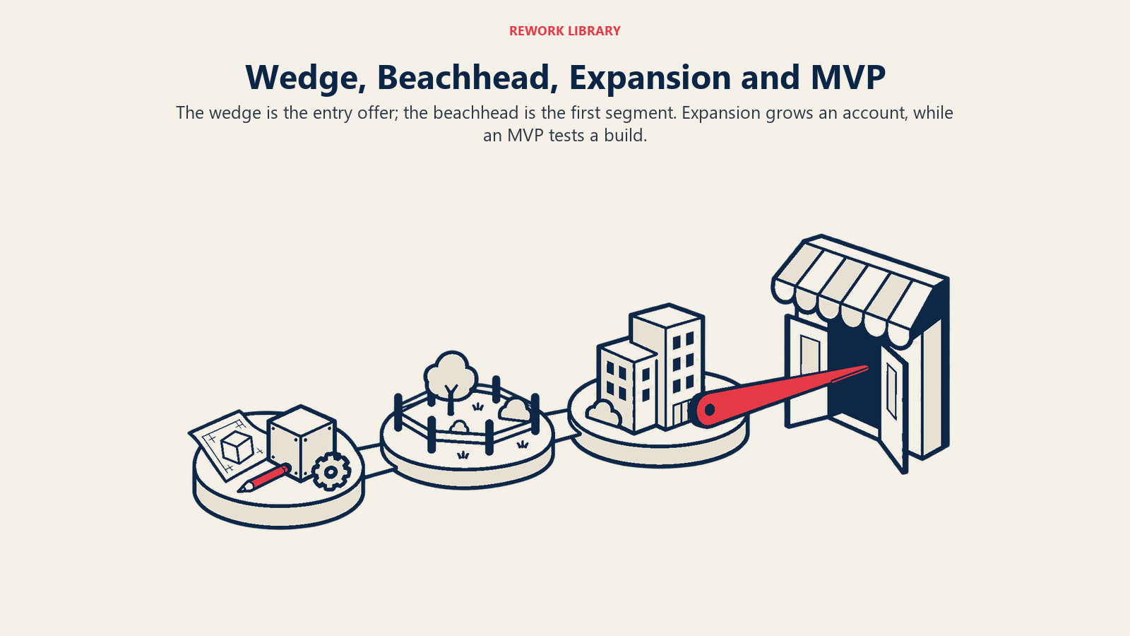 Wedge, Beachhead, Ekspansi, dan MVP: Wedge adalah penawaran masuk; beachhead adalah segmen pertama. Ekspansi menumbuhkan satu akun, sedangkan MVP menguji sebuah build.