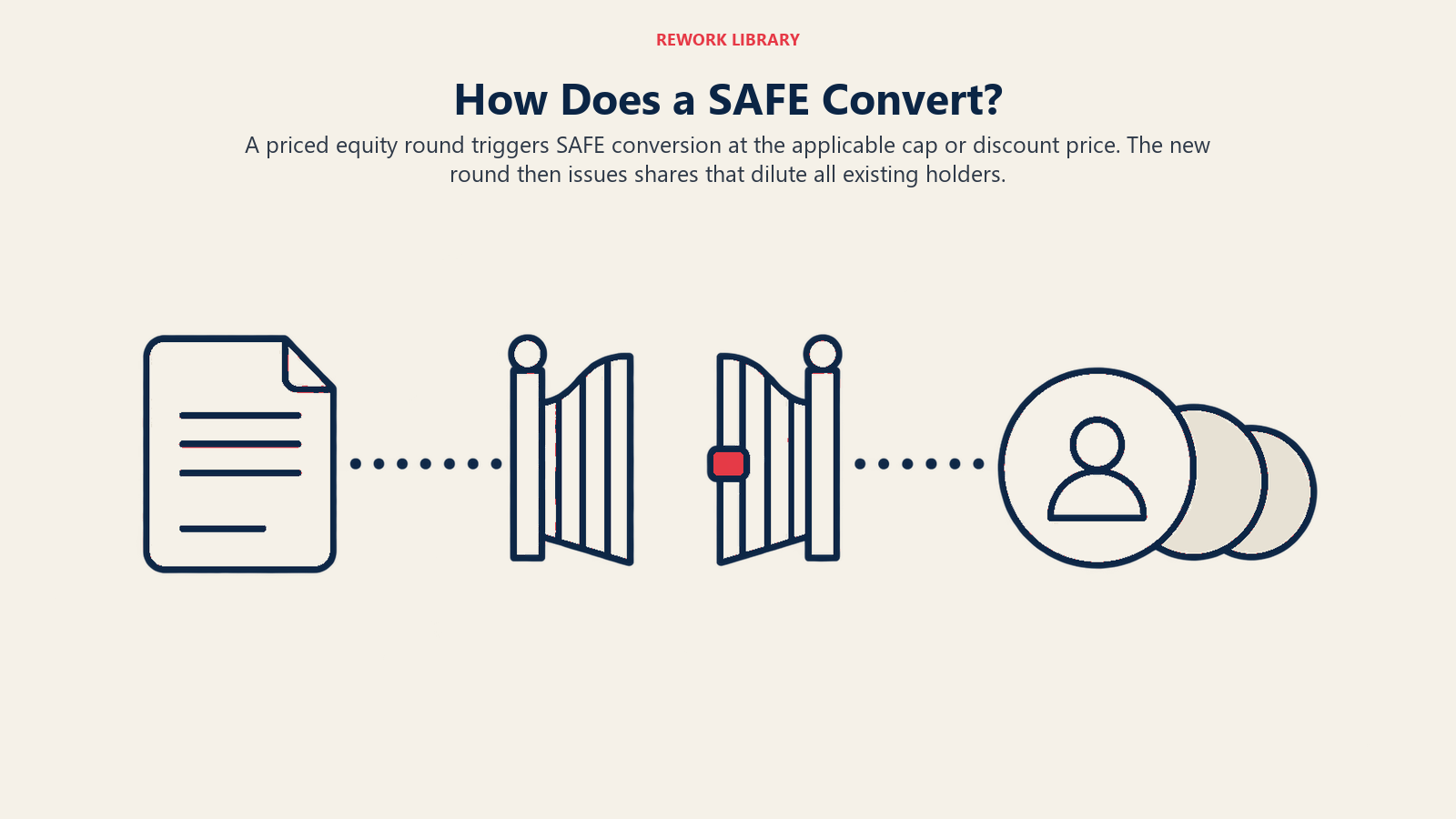 How Does a SAFE Convert? illustrated by conversion gate: Conversion pricing and later dilution are separate steps in the article's hypothetical arithmetic.
