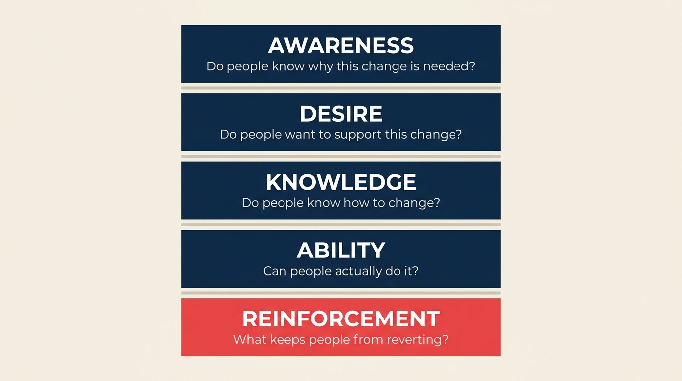 The 5 building blocks of the ADKAR model