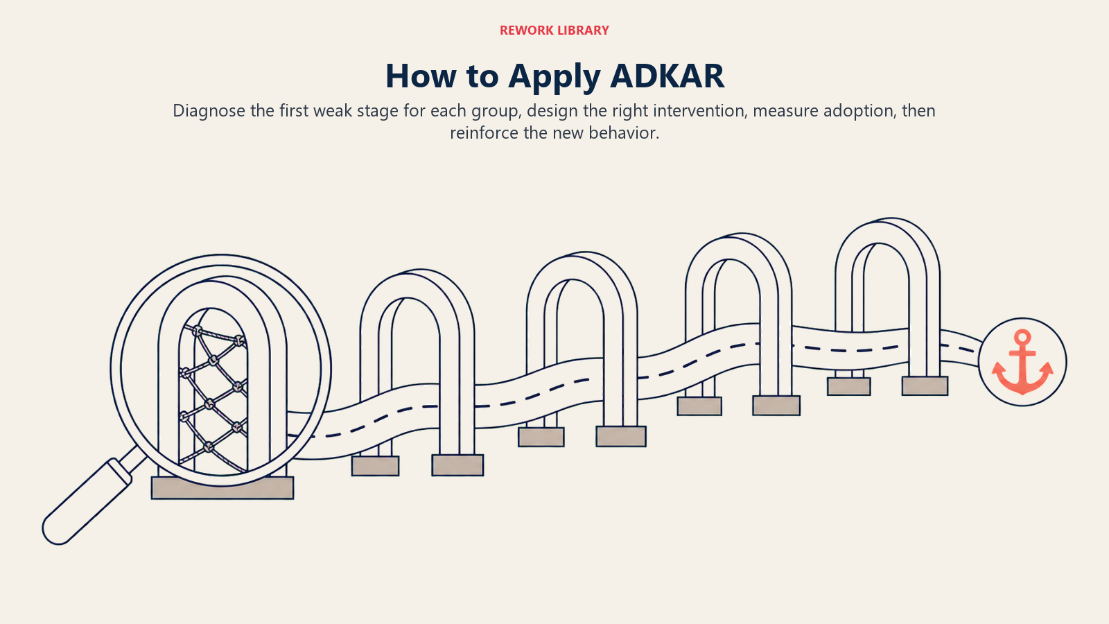 ADKAR application route diagnosing the first weak stage across five gates