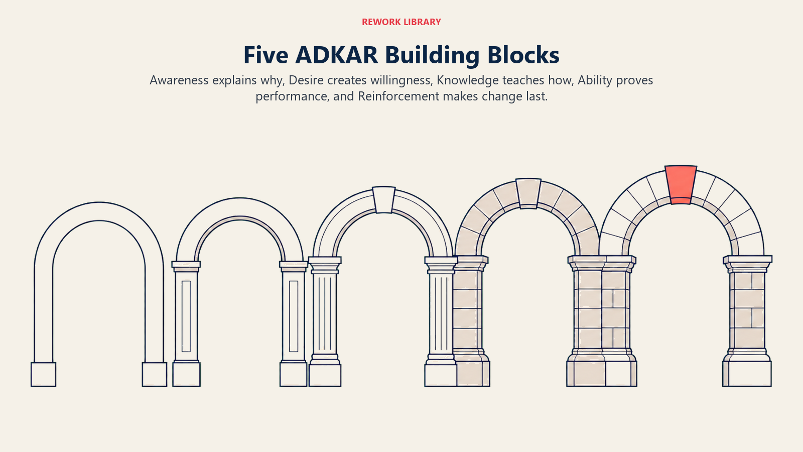 Five ADKAR building blocks shown as sequential supporting arches