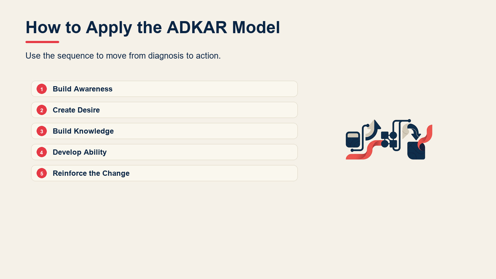 How to Apply the ADKAR Model visual for ADKAR Model: Prosci's 5-Step Change Framework