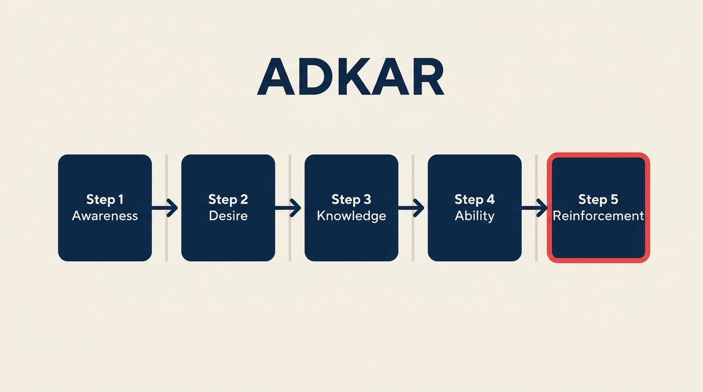 ADKAR model five steps of change overview