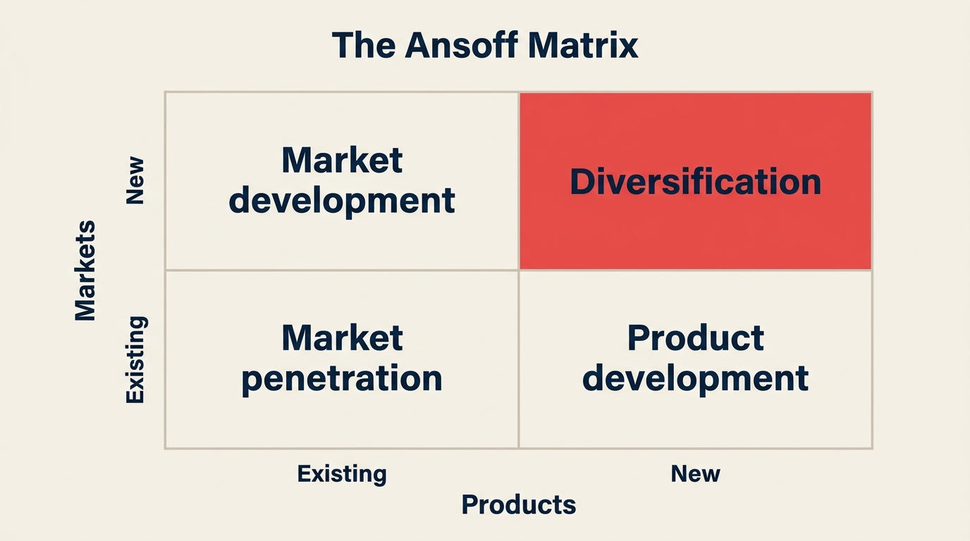The Ansoff Matrix: products on the x-axis, markets on the y-axis, 4 growth strategies in the quadrants