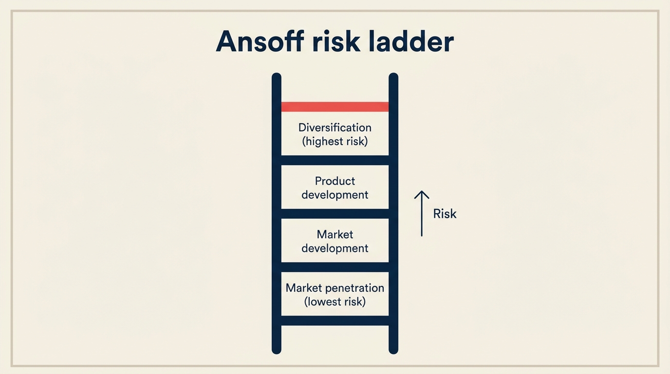 Ansoff risk ladder: market penetration (lowest risk) up to diversification (highest risk)