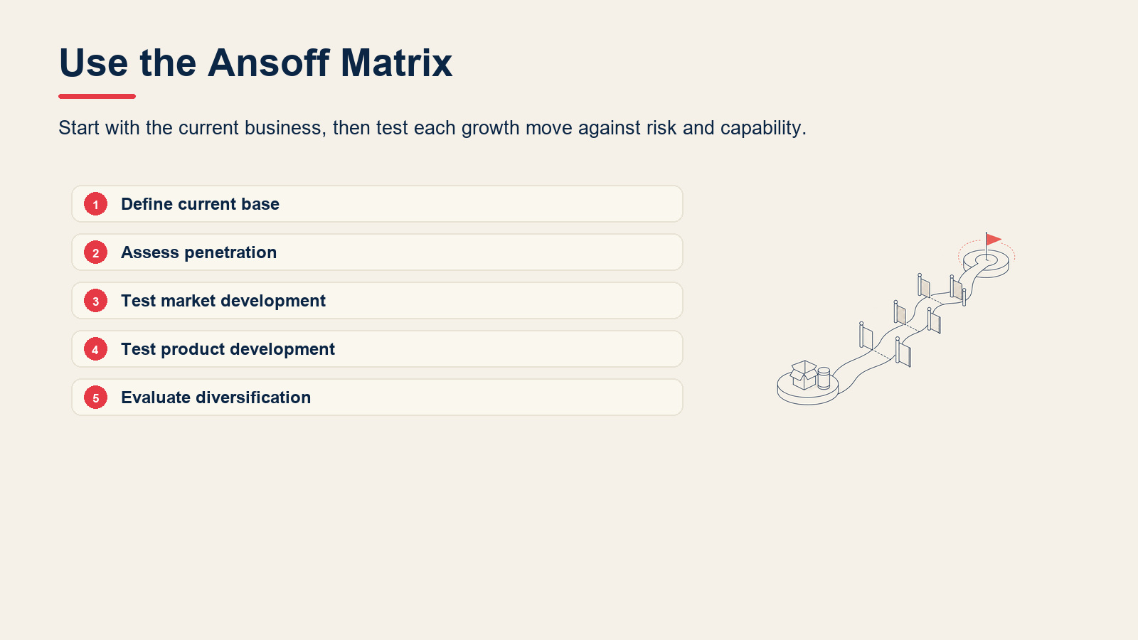 Five-step process for using the Ansoff Matrix to choose a growth strategy